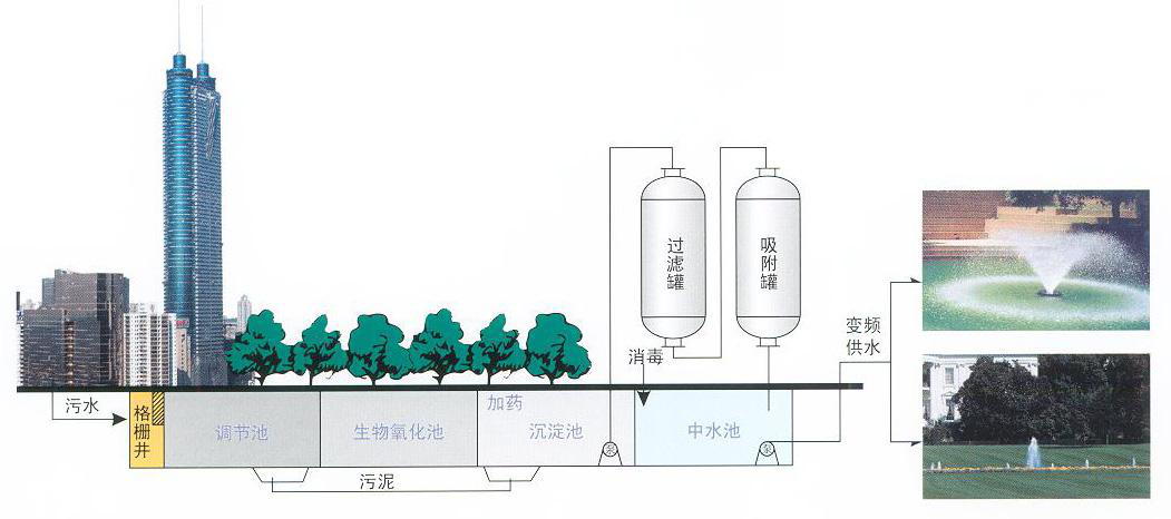 中水回用水